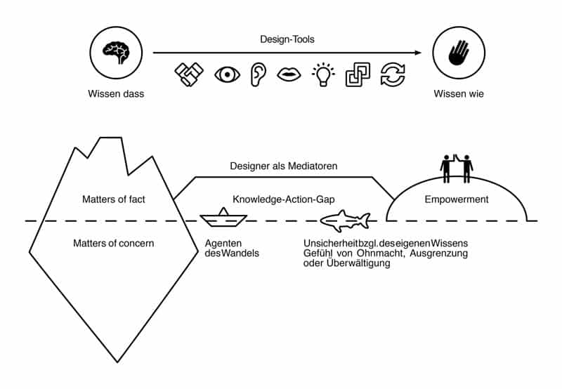 Kommunikationsdesign — Ein Werkzeug des Empowerments